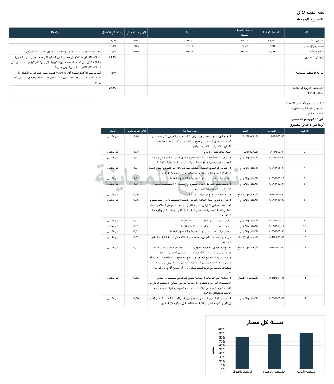شيت النتائج في أداة التقييم الذاتي، يعرض نسبة كل معيار وأعلى الفجوات لجمعية وهمية.