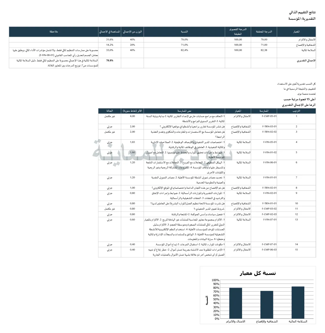 شيت النتائج في أداة التقييم الذاتي لمؤسسة وهمية.